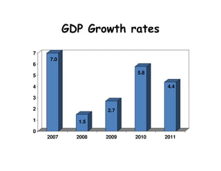 GDP Growth rates

7
     7.0
6
                           5.8
5

4                                  4.4

3

2                   2.7
1            1.5
0
    2007     2008   2009   2010   2011
 