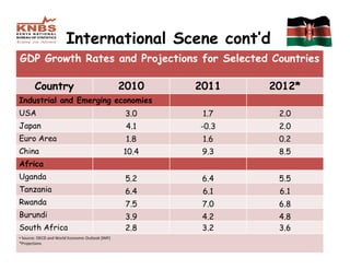 International Scene cont’d
GDP Growth Rates and Projections for Selected Countries

        Country                                   2010   2011   2012*
Industrial and Emerging economies
USA                                                3.0    1.7    2.0
Japan                                              4.1   -0.3    2.0
Euro Area                                          1.8    1.6    0.2
China                                             10.4    9.3    8.5
Africa
Uganda                                             5.2    6.4    5.5
Tanzania                                           6.4    6.1    6.1
Rwanda                                             7.5    7.0    6.8
Burundi                                            3.9    4.2    4.8
South Africa                                       2.8    3.2    3.6
• Source: OECD and World Economic Outlook [IMF]
*Projections
                                                                        5
 