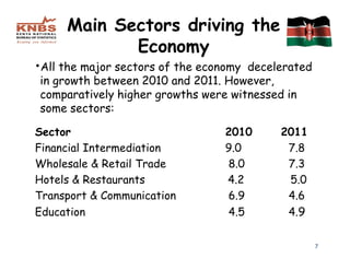 Main Sectors driving the
            Economy
•All the major sectors of the economy decelerated
in growth between 2010 and 2011. However,
comparatively higher growths were witnessed in
some sectors:

Sector                           2010      2011
Financial Intermediation         9.0        7.8
Wholesale & Retail Trade         8.0        7.3
Hotels & Restaurants             4.2        5.0
Transport & Communication        6.9        4.6
Education                        4.5        4.9

                                                    7
 