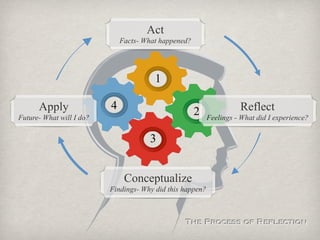 The Process of Reflection | KEY