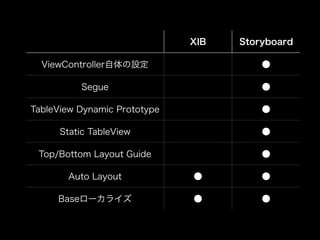 XIB Storyboard
ViewController自体の設定 ●
Segue ●
TableView Dynamic Prototype ●
Static TableView ●
Top/Bottom Layout Guide ●
Auto Layout ● ●
Baseローカライズ ● ●
 