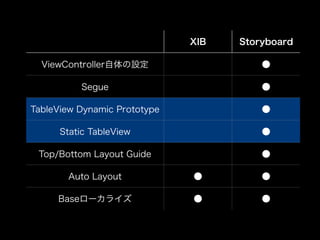 XIB Storyboard
ViewController自体の設定 ●
Segue ●
TableView Dynamic Prototype ●
Static TableView ●
Top/Bottom Layout Guide ●
Auto Layout ● ●
Baseローカライズ ● ●
 