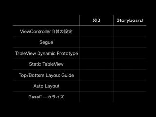 XIB Storyboard
ViewController自体の設定
Segue
TableView Dynamic Prototype
Static TableView
Top/Bottom Layout Guide
Auto Layout
Baseローカライズ
 