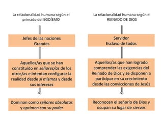 Jefes de las nacionesJefes de las naciones
GrandesGrandes
Aquellos/as que se hanAquellos/as que se han
constituido enconstituido en señores/asseñores/as de losde los
otros/as e intentan configurar laotros/as e intentan configurar la
realidad desderealidad desde sí mismossí mismos y desdey desde
sussus interesesintereses
Dominan comoDominan como señores absolutosseñores absolutos
yy oprimen con su poderoprimen con su poder
La relacionalidad humana según el
primado del EGOÍSMO
La relacionalidad humana según el
REINADO DE DIOS
ServidorServidor
Esclavo de todosEsclavo de todos
Aquellos/as que han logradoAquellos/as que han logrado
comprender las exigencias delcomprender las exigencias del
Reinado de Dios y se disponen aReinado de Dios y se disponen a
participar en su crecimientoparticipar en su crecimiento
desde las convicciones de Jesúsdesde las convicciones de Jesús
Reconocen el señorío de Dios yReconocen el señorío de Dios y
ocupan su lugar deocupan su lugar de siervossiervos
 