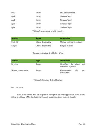 Dhiabi Hajer & Ben Brahim Sihem Page 30
Prix Entire Prix de la chambre
age1 Entire Niveau d’age1
age2 Entire Niveau d’age2
age3 Entire Niveau d’age3
age4 Entire Niveau d’age4
Tableau 3: structure de la table chambre
Attribut Types Description
Mot_clé Chaine de caractère Mot clé entré par le visiteur.
Langue Chaine de caractère Langue du client
Tableau 4: structure de table Key Word
Attribut Type Description
Id_client Integer Identifiant du client qui
représente le pseudo
Niveau_commentaire Integer Commentaire saisi par
l’utilisateur
Tableau 5: Structure de la table client
III.3. Conclusion
Nous avons étudié dans ce chapitre la conception de notre application. Nous avons
utilisé la méthode UML. Le chapitre précédent sera consacré aux outils de Google.
 