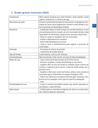 PROCEDIMENTOS



  2. Ácidos graxos essenciais (AGE)

Composição                Óleo vegetal composto por ácido linolêico, ácido caprílico, ácido
                          cáprico, vitamina A, E e lecitina de soja
Mecanismo de ação         Promove quimiotaxia (atração de leucócitos) e angiogênese (for-
                          mação de novos vasos sanguíneos), mantém o meio úmido e ace-
                                                                                               57
                          lera o processo de granulação tecidual
Benefícios                - A aplicação tópica em pele íntegra tem grande absorção, forma
                          uma película protetora na pele, previne escoriações devido à alta
                          capacidade de hidratação e proporciona nutrição celular local
                          - Pode ser usado em qualquer fase de cicatrização
                          - Auxilia o desbridamento autolítico
                          - Bactericida Staphylococcus aureus
                          - Pode-se fazer o desbridamento para agilizar o processo de
                          cicatrização
Indicação                 - Prevenção de úlceras de pressão
                          - Tratamento de feridas abertas
Tipo de feridas           Lesões abertas, com ou sem infecção
Contraindicação           Não encontrada. Pode ocorrer em caso de hipersensibilidade
Modo de usar              - Lavar o leito da ferida com jato de SF 0,9% morno
                          - Remover exsudato e tecido desvitalizado se necessário
                          - Espalhar AGE no leito da ferida ou embeber gazes estéreis de
                          contato o suficiente para manter o leito da ferida úmido até a
                          próxima troca
                          - Espalhar o AGE sobre o leito da ferida e utilizar como cobertura
                          secundária gazes embebidas em solução fisiológica 0,9%
                          - Ocluir com cobertura secundária estéril de gaze, chumaço, com-
                          pressa seca ou qualquer outro tipo de cobertura adequada
                          - Fixar
Periodicidade da troca    - Trocar o curativo secundário sempre que estiver saturado ou,
                          no máximo, a cada 24 horas
Observações               - O AGE pode ser associado ao alginato de cálcio ou carvão ativa-
                          do e diversos tipos de coberturas
 
