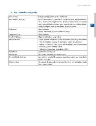 PROCEDIMENTOS



  4. Sulfadiazina de prata

Composição                   Sulfadiazina de prata a 1%, hidrofílico
Mecanismo de ação            O íon prata causa precipitação de proteínas e age diretamen-
                             te na membrana citoplasmática da célula bacteriana, exercendo
                             ação bactericida imediata e ação bacteriostática residual pela li-
                                                                                                  59
                             beração de pequenas quantidades de prata iônica
Indicação                    Queimaduras
                             Lesões infectadas ou com tecido necrótico
Tipo de ferida               Queimaduras
Contraindicação              Hipersensibilidade ao produto
Modo de usar                 - Lavar a ferida com H2O clorada morna em jato de água corrente
                             - Remover todo o excesso de pomada e tecido desvitalizado
                             - Aplicar o creme por toda a extensão da lesão (5 mm de espessura)
                             - Colocar gaze de contato úmida
                             - Cobrir com cobertura secundária estéril
Benefícios                   Fácil uso e baixo custo
Limitações                   Dificulta a visibilidade (creme opaco)
Periodicidade da troca       No máximo a cada 12 horas ou quando a cobertura secundária
                             estiver saturada
Observações                  O excesso de pomada remanescente deve ser retirado a cada
                             troca de curativo
 