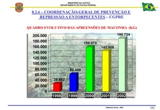 MINISTÉRIO DA JUSTIÇA
DEPARTAMENTO DE POLÍCIA FEDERAL
Relatório Anual - 2002 102
QUADRO EVOLUTIVO DAS APREENSÕES DE MACONH...