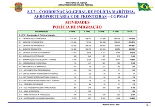 MINISTÉRIO DA JUSTIÇA
DEPARTAMENTO DE POLÍCIA FEDERAL
Relatório Anual - 2002 121
8.2.7 – COORDENAÇÃO-GERAL DE POLÍCIA MARÍ...