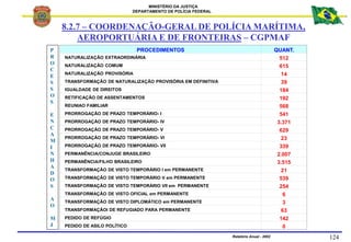 MINISTÉRIO DA JUSTIÇA
DEPARTAMENTO DE POLÍCIA FEDERAL
Relatório Anual - 2002 124
PROCEDIMENTOS QUANT.
NATURALIZAÇÃO EXTRAO...