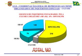 MINISTÉRIO DA JUSTIÇA
DEPARTAMENTO DE POLÍCIA FEDERAL
Relatório Anual - 2002 127
Relatório Anual - 1999
79
149
23
316
CGCO...