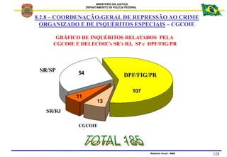 MINISTÉRIO DA JUSTIÇA
DEPARTAMENTO DE POLÍCIA FEDERAL
Relatório Anual - 2002 128
Relatório Anual - 1999
107
13
11
54
GRÁFI...