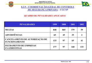 MINISTÉRIO DA JUSTIÇA
DEPARTAMENTO DE POLÍCIA FEDERAL
Relatório Anual - 2002 136
QUADRO DE PENALIDADES APLICADAS
PENALIDAD...