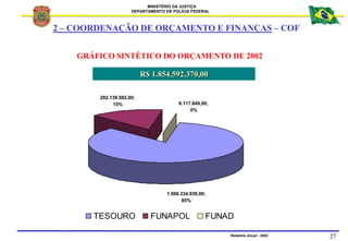 MINISTÉRIO DA JUSTIÇA
DEPARTAMENTO DE POLÍCIA FEDERAL
Relatório Anual - 2002 27
GRÁFICO SINTÉTICO DO ORÇAMENTO DE 2002
R$ ...
