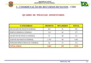 MINISTÉRIO DA JUSTIÇA
DEPARTAMENTO DE POLÍCIA FEDERAL
Relatório Anual - 2002 37
QUADRO DE POLICIAIS APOSENTADOS
CATEGORIAS...