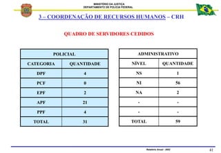 MINISTÉRIO DA JUSTIÇA
DEPARTAMENTO DE POLÍCIA FEDERAL
Relatório Anual - 2002 41
QUADRO DE SERVIDORES CEDIDOS
POLICIAL
CATE...