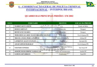 MINISTÉRIO DA JUSTIÇA
DEPARTAMENTO DE POLÍCIA FEDERAL
Relatório Anual - 2002 64
ORDEM INDICIADO MOTIVO LOCAL DA PRISÃO
11 ...