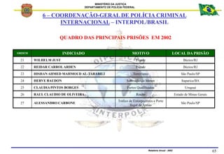 MINISTÉRIO DA JUSTIÇA
DEPARTAMENTO DE POLÍCIA FEDERAL
Relatório Anual - 2002 65
ORDEM INDICIADO MOTIVO LOCAL DA PRISÃO
21 ...