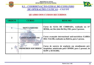 MINISTÉRIO DA JUSTIÇA
DEPARTAMENTO DE POLÍCIA FEDERAL
Relatório Anual - 2002 80
QUADRO DOS CURSOS RECEBIDOS
ORDEM CURSO RE...