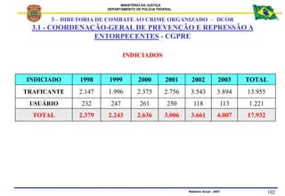 MINISTÉRIO DA JUSTIÇA
DEPARTAMENTO DE POLÍCIA FEDERAL
Relatório Anual - 2003 102
INDICIADO 1998 1999 2000 2001 2002 2003 T...