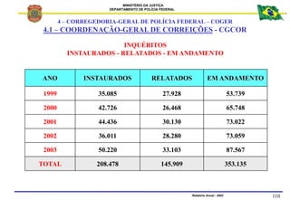 MINISTÉRIO DA JUSTIÇA
DEPARTAMENTO DE POLÍCIA FEDERAL
Relatório Anual - 2003 110
INQUÉRITOS
INSTAURADOS - RELATADOS - EM A...