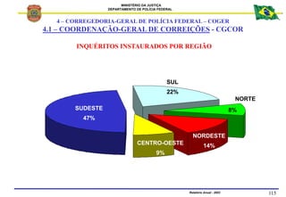MINISTÉRIO DA JUSTIÇA
DEPARTAMENTO DE POLÍCIA FEDERAL
Relatório Anual - 2003 115
INQUÉRITOS INSTAURADOS POR REGIÃO
SUDESTE...