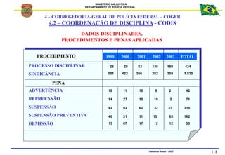 MINISTÉRIO DA JUSTIÇA
DEPARTAMENTO DE POLÍCIA FEDERAL
Relatório Anual - 2003 118
DADOS DISCIPLINARES,
PROCEDIMENTOS E PENA...