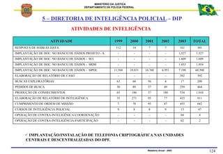 MINISTÉRIO DA JUSTIÇA
DEPARTAMENTO DE POLÍCIA FEDERAL
Relatório Anual - 2003 124
ATIVIDADES DE INTELIGÊNCIA
5 – DIRETORIA ...