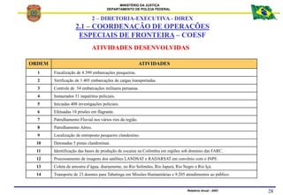 MINISTÉRIO DA JUSTIÇA
DEPARTAMENTO DE POLÍCIA FEDERAL
Relatório Anual - 2003 28
ATIVIDADES DESENVOLVIDAS
ORDEM ATIVIDADES
...
