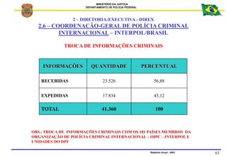 MINISTÉRIO DA JUSTIÇA
DEPARTAMENTO DE POLÍCIA FEDERAL
Relatório Anual - 2003 63
TROCA DE INFORMAÇÕES CRIMINAIS
2 – DIRETOR...