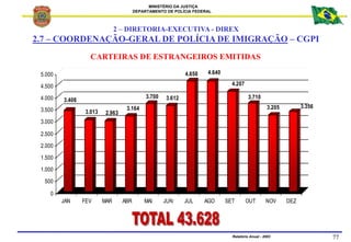 MINISTÉRIO DA JUSTIÇA
DEPARTAMENTO DE POLÍCIA FEDERAL
Relatório Anual - 2003 77
CARTEIRAS DE ESTRANGEIROS EMITIDAS
3.408
3...