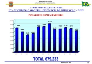 MINISTÉRIO DA JUSTIÇA
DEPARTAMENTO DE POLÍCIA FEDERAL
Relatório Anual - 2003 78
PASSAPORTE COMUM EXPEDIDO
59.649
49.836
42...