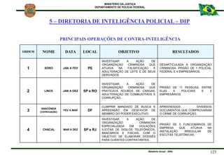 MINISTÉRIO DA JUSTIÇA
DEPARTAMENTO DE POLÍCIA FEDERAL
Relatório Anual - 2004 125
ORDEM NOME DATA LOCAL OBJETIVO RESULTADOS...