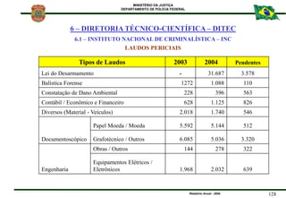 MINISTÉRIO DA JUSTIÇA
DEPARTAMENTO DE POLÍCIA FEDERAL
Relatório Anual - 2004 128
Tipos de Laudos 2003 2004 Pendentes
Lei d...