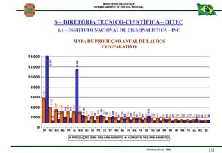 MINISTÉRIO DA JUSTIÇA
DEPARTAMENTO DE POLÍCIA FEDERAL
Relatório Anual - 2004 132
4.593
12.876
2.762
0
2.189
321
1.936
762
...