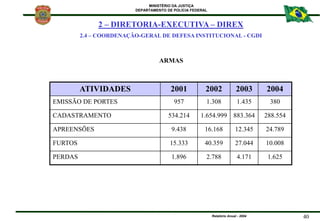 MINISTÉRIO DA JUSTIÇA
DEPARTAMENTO DE POLÍCIA FEDERAL
Relatório Anual - 2004 40
ARMAS
2 – DIRETORIA-EXECUTIVA – DIREX
2.4 ...