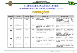 MINISTÉRIO DA JUSTIÇA
DEPARTAMENTO DE POLÍCIA FEDERAL
Relatório Anual - 2004 51
ORDEM NOME LOCAL DATA OBJETIVO RESULTADO
3...