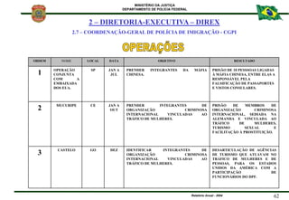 MINISTÉRIO DA JUSTIÇA
DEPARTAMENTO DE POLÍCIA FEDERAL
Relatório Anual - 2004 62
ORDEM NOME LOCAL DATA OBJETIVO RESULTADO
1...