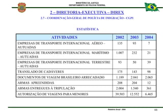 MINISTÉRIO DA JUSTIÇA
DEPARTAMENTO DE POLÍCIA FEDERAL
Relatório Anual - 2004 66
ATIVIDADES 2002 2003 2004
EMPRESAS DE TRAN...