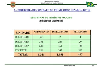 MINISTÉRIO DA JUSTIÇA
DEPARTAMENTO DE POLÍCIA FEDERAL
Relatório Anual - 2004 84
ESTATÍSTICAS DE INQUÉRITOS POLICIAIS
(PRIN...