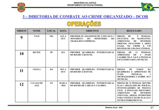 MINISTÉRIO DA JUSTIÇA
DEPARTAMENTO DE POLÍCIA FEDERAL
Relatório Anual - 2004 87
ORDEM NOME LOCAL DATA OBJETIVO RESULTADO
9...