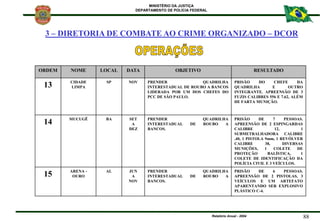 MINISTÉRIO DA JUSTIÇA
DEPARTAMENTO DE POLÍCIA FEDERAL
Relatório Anual - 2004 88
ORDEM NOME LOCAL DATA OBJETIVO RESULTADO
1...