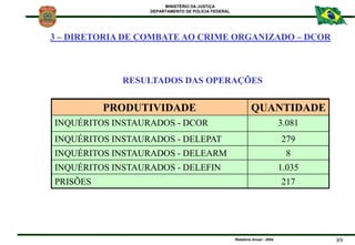 MINISTÉRIO DA JUSTIÇA
DEPARTAMENTO DE POLÍCIA FEDERAL
Relatório Anual - 2004 89
PRODUTIVIDADE QUANTIDADE
INQUÉRITOS INSTAU...
