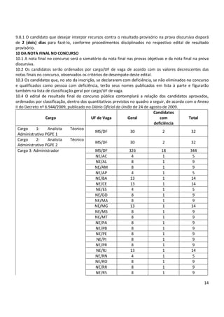 14
9.8.1 O candidato que desejar interpor recursos contra o resultado provisório na prova discursiva disporá
de 2 (dois) dias para fazê-lo, conforme procedimentos disciplinados no respectivo edital de resultado
provisório.
10 DA NOTA FINAL NO CONCURSO
10.1 A nota final no concurso será o somatório da nota final nas provas objetivas e da nota final na prova
discursiva.
10.2 Os candidatos serão ordenados por cargo/UF de vaga de acordo com os valores decrescentes das
notas finais no concurso, observados os critérios de desempate deste edital.
10.3 Os candidatos que, no ato da inscrição, se declararem com deficiência, se não eliminados no concurso
e qualificados como pessoa com deficiência, terão seus nomes publicados em lista à parte e figurarão
também na lista de classificação geral por cargo/UF de vaga.
10.4 O edital de resultado final do concurso público contemplará a relação dos candidatos aprovados,
ordenados por classificação, dentro dos quantitativos previstos no quadro a seguir, de acordo com o Anexo
II do Decreto nº 6.944/2009, publicado no Diário Oficial da União de 24 de agosto de 2009.
Cargo UF de Vaga Geral
Candidatos
com
deficiência
Total
Cargo 1: Analista Técnico
Administrativo PGPE 1
MS/DF 30 2 32
Cargo 2: Analista Técnico
Administrativo PGPE 2
MS/DF 30 2 32
Cargo 3: Administrador MS/DF 326 18 344
NE/AC 4 1 5
NE/AL 8 1 9
NE/AM 8 1 9
NE/AP 4 1 5
NE/BA 13 1 14
NE/CE 13 1 14
NE/ES 4 1 5
NE/GO 8 1 9
NE/MA 8 1 9
NE/MG 13 1 14
NE/MS 8 1 9
NE/MT 8 1 9
NE/PA 8 1 9
NE/PB 8 1 9
NE/PE 8 1 9
NE/PI 8 1 9
NE/PR 8 1 9
NE/RJ 13 1 14
NE/RN 4 1 5
NE/RO 8 1 9
NE/RR 8 1 9
NE/RS 8 1 9
 