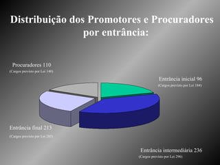 Distribuição dos Promotores e Procuradores
                por entrância:

 Procuradores 110
(Cargos previsto por Lei 140)

                                             Entrância inicial 96
                                            (Cargos previsto por Lei 184)




Entrância final 213
(Cargos previsto por Lei 285)


                                 Entrância intermediária 236
                                (Cargos previsto por Lei 296)
 