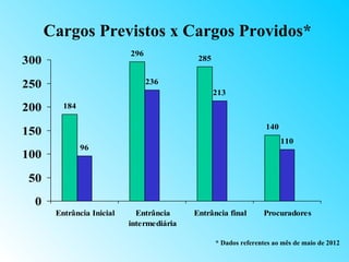 Cargos Previstos x Cargos Providos*
                           296
300                                         285


250                              236
                                                  213

200      184

                                                                  140
150
                                                                        110
               96
100

50
 0
       Entrância Inicial     Entrância     Entrância final       Procuradores
                           intermediária

                                                  * Dados referentes ao mês de maio de 2012
 