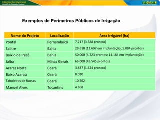 Exemplos de Perímetros Públicos de Irrigação Nome do Projeto Localização Área Irrigável (ha) Pontal Pernambuco 7.717 (3.588 prontos) Salitre Bahia 29.610 (12.697 em implantação; 5.084 prontos) Baixio de Irecê Bahia 50.000 (4.723 prontos; 14.184 em implantação) Jaíba Minas Gerais 66.000 (45.545 prontos) Araras Norte Ceará 3.637 (1.624 prontos) Baixo Acaraú Ceará 8.030 Tabuleiros de Russas Ceará 10.762 Manuel Alves Tocantins 4.868 