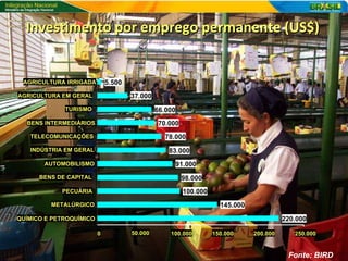 Investimento por emprego permanente (US$)   220.000 145.000 100.000 98.000 91.000 83.000 70.000 66.000 37.000 5.500 78.000 0 50.000 100.000 150.000 200.000 250.000 QUÍMICO E PETROQUÍMICO METALÚRGICO PECUÁRIA BENS DE CAPITAL AUTOMOBILISMO INDÚSTRIA EM GERAL TELECOMUNICAÇÕES BENS INTERMEDIÁRIOS TURISMO AGRICULTURA EM GERAL AGRICULTURA IRRIGADA Fonte: BIRD 