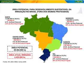 NORTE 14.598.000 ha (49,4%) CENTRO OESTE 4.926.000 ha (16,7%) NORDESTE 1.304.000 ha (4,4%) SUDESTE 4.229.000 ha (14,3%) SUL 4.507.000 ha (15,2%) 108.000 ha  0,7%  da Área Potencial 2,4% da Área Atual Irrigada 550.000 ha  11% da Área Potencial 12% da Área Atual Irrigada 985.000 ha 73,5%  da Área Potencial 22% da Área Atual Irrigada 1.587.000 ha 37,5%  da Área Potencial 35,6% da Área Atual Irrigada 1.225.000 ha 27%  da Área Potencial 28% da Área Atual Irrigada ÁREA POTENCIAL 29.564.000 ha Fontes: MI, 2003; IBGE, Censo 2006 ÁREA ATUAL IRRIGADA 4.455.000 ha ÁREA POTENCIAL PARA DESENVOLVIMENTO SUSTENTÁVEL DA IRRIGAÇÃO NO BRASIL (FORA DOS BIOMAS PROTEGIDOS) 