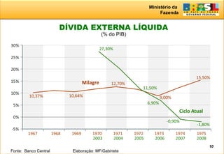 Ministério da
Fazenda
10
DÍVIDA EXTERNA LÍQUIDA
(% do PIB)
Fonte: Banco Central Elaboração: MF/Gabinete
 
